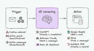 AI Automation for Small Businesses: Benefits and Use Cases